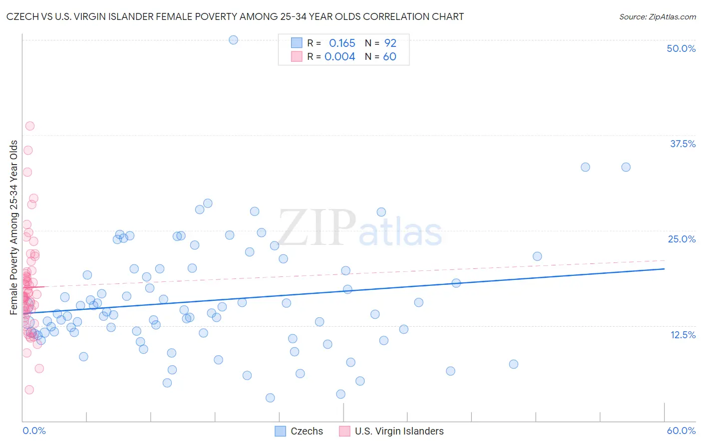 Czech vs U.S. Virgin Islander Female Poverty Among 25-34 Year Olds