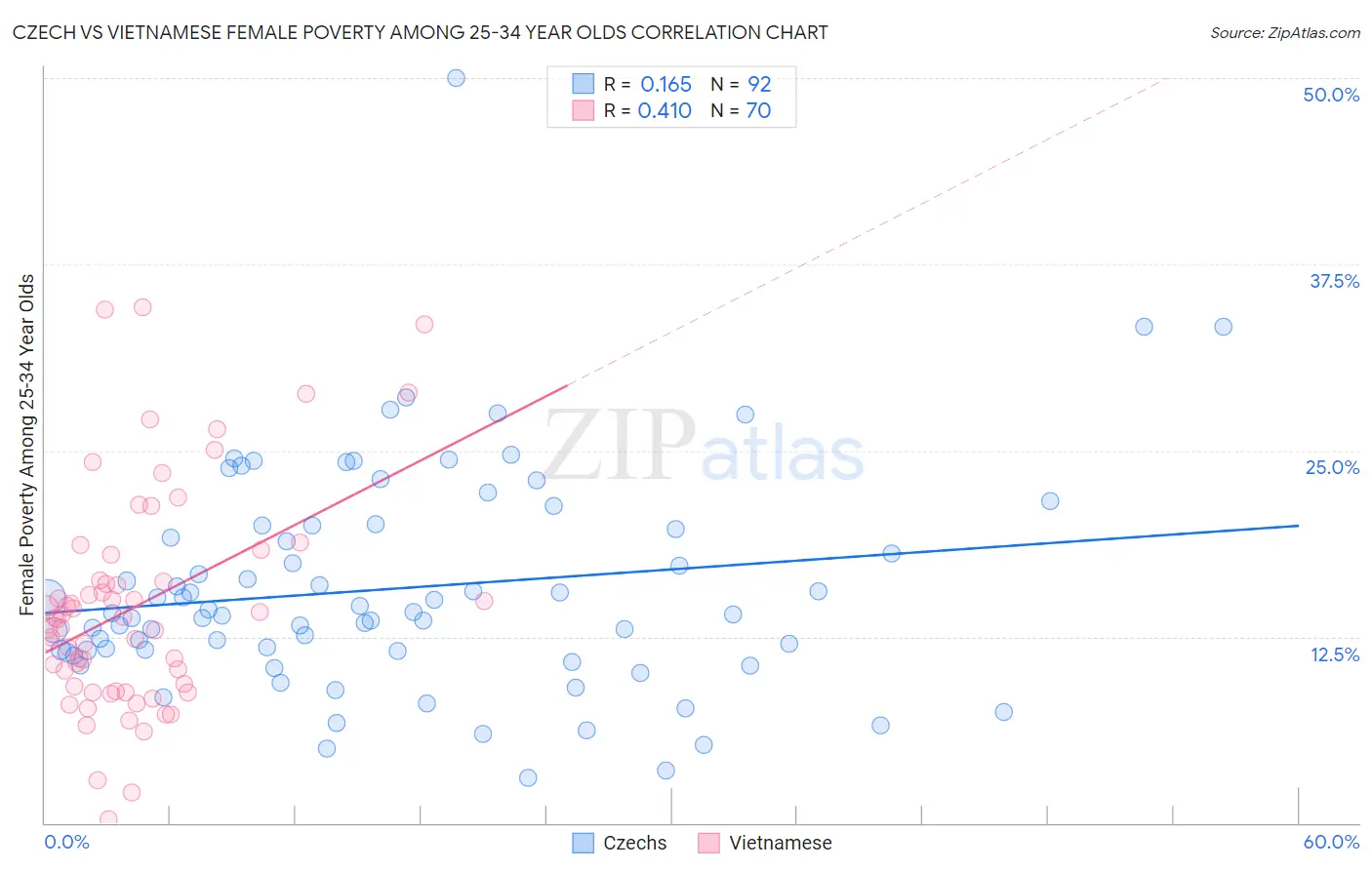 Czech vs Vietnamese Female Poverty Among 25-34 Year Olds