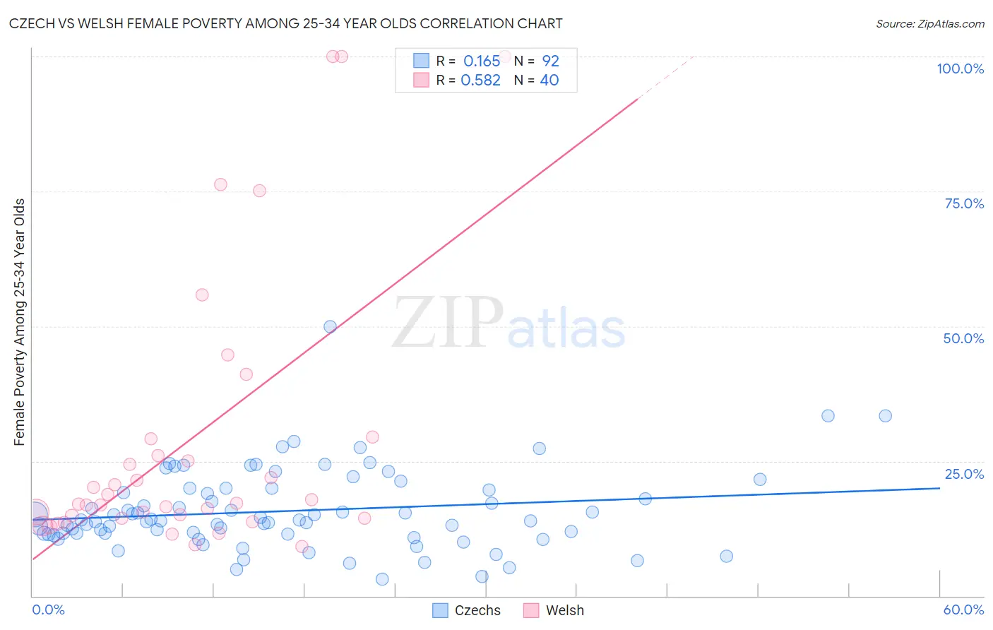 Czech vs Welsh Female Poverty Among 25-34 Year Olds