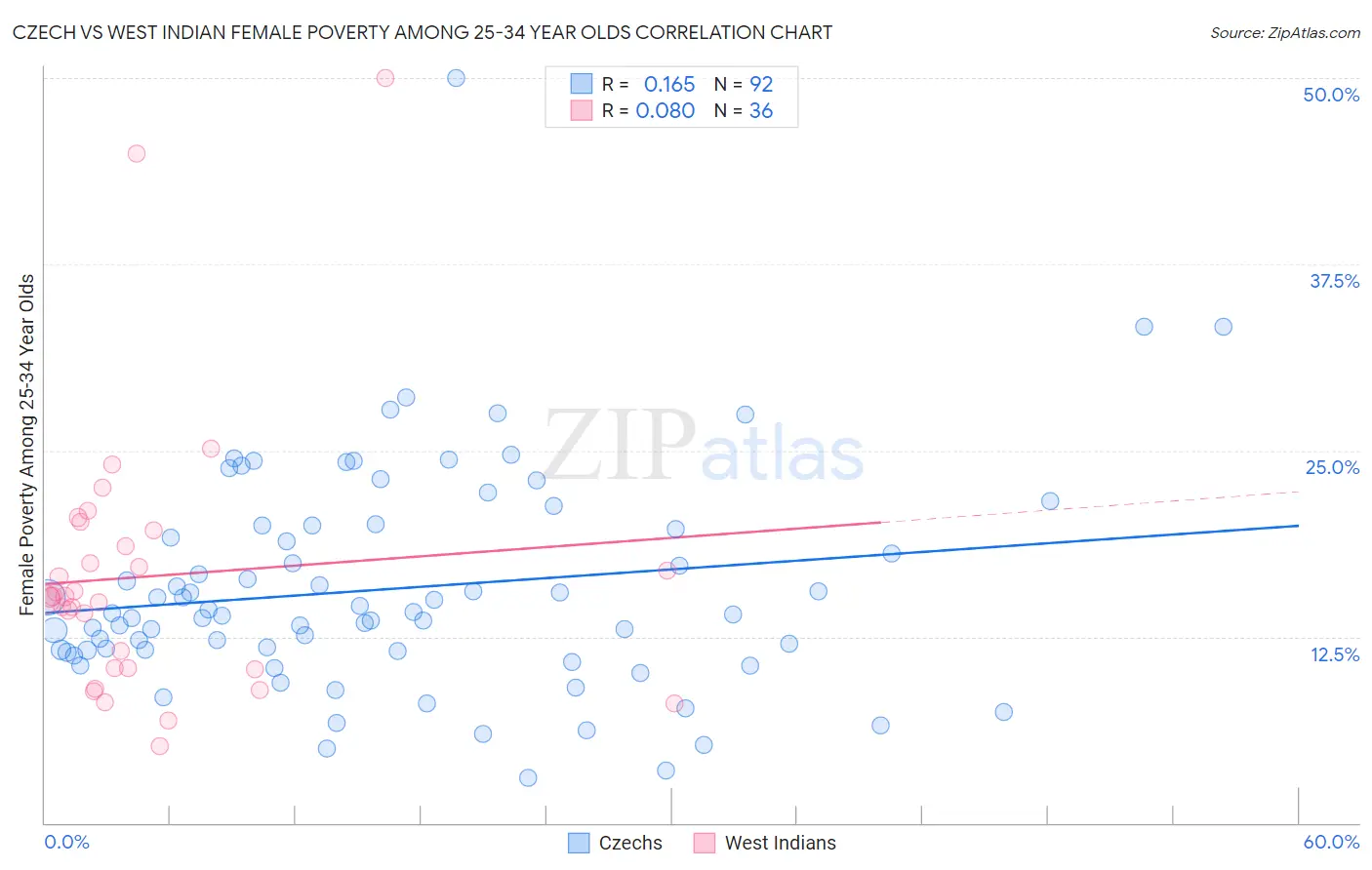 Czech vs West Indian Female Poverty Among 25-34 Year Olds