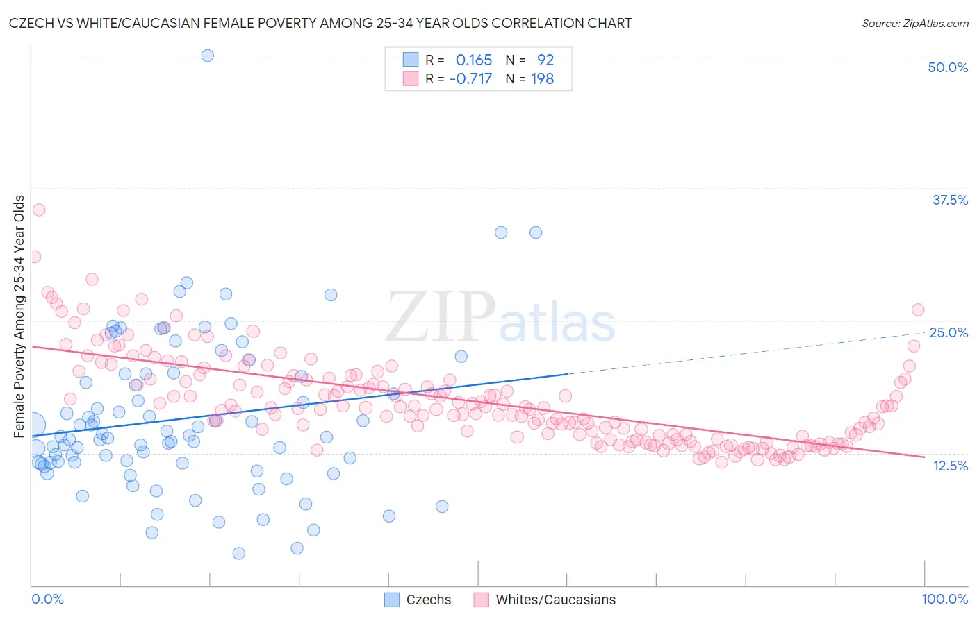 Czech vs White/Caucasian Female Poverty Among 25-34 Year Olds