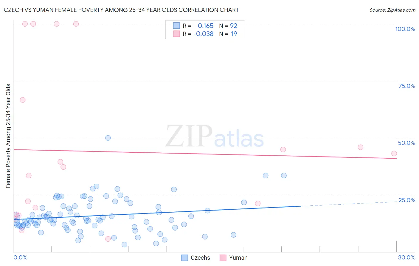 Czech vs Yuman Female Poverty Among 25-34 Year Olds