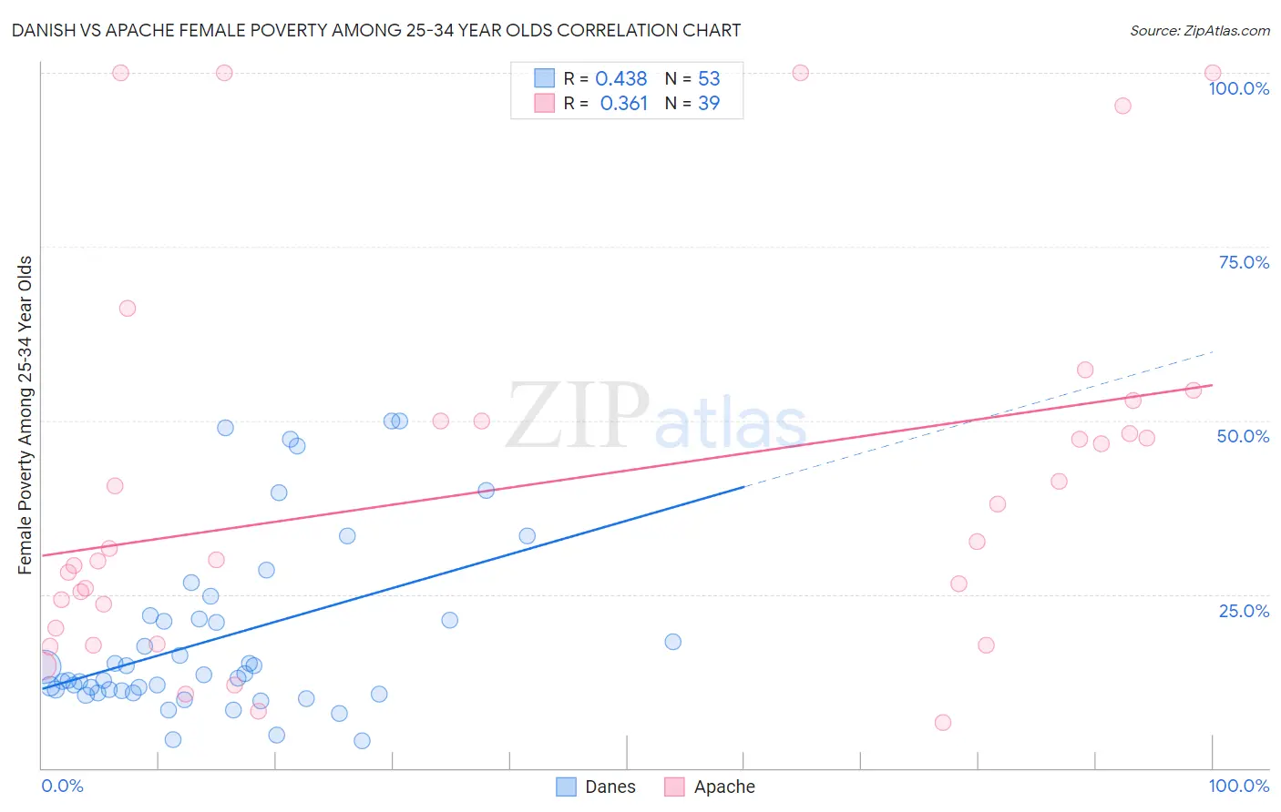 Danish vs Apache Female Poverty Among 25-34 Year Olds