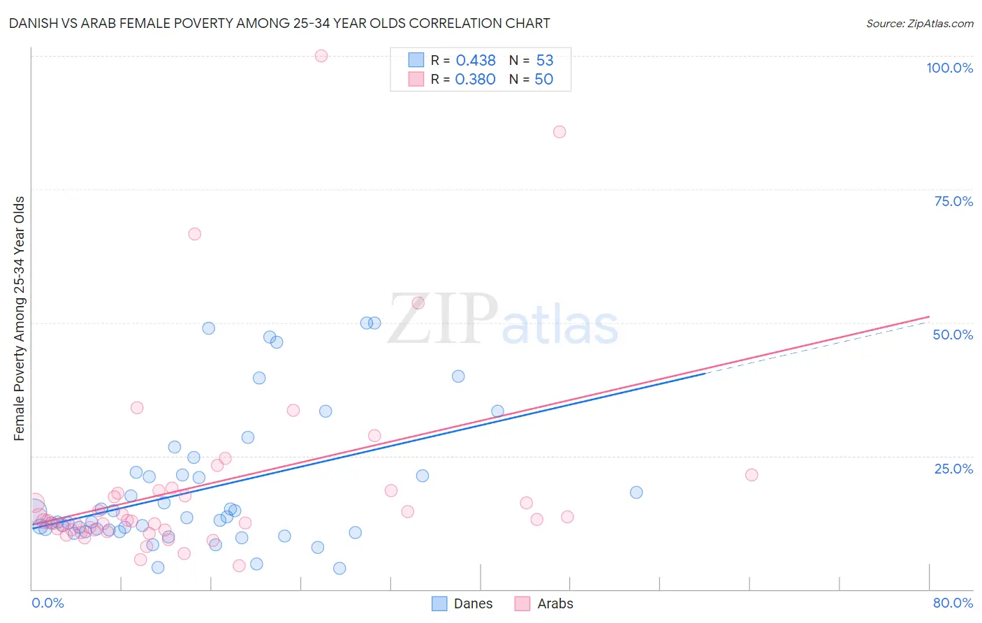 Danish vs Arab Female Poverty Among 25-34 Year Olds