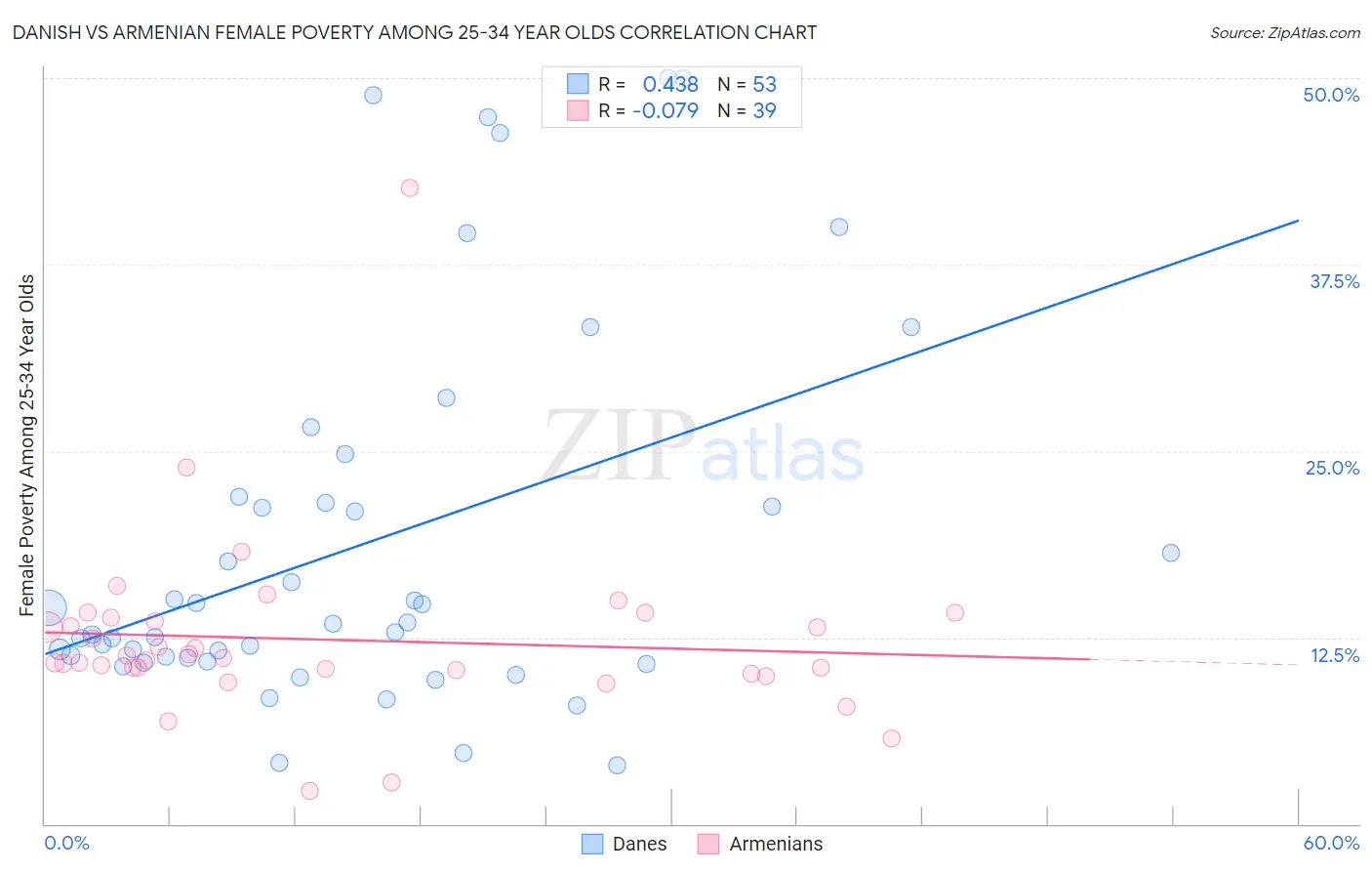 Danish vs Armenian Female Poverty Among 25-34 Year Olds