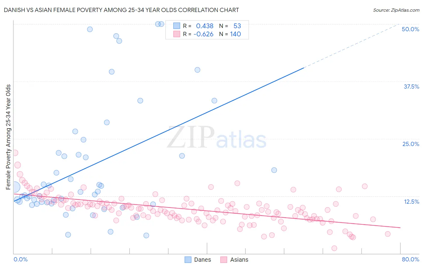 Danish vs Asian Female Poverty Among 25-34 Year Olds