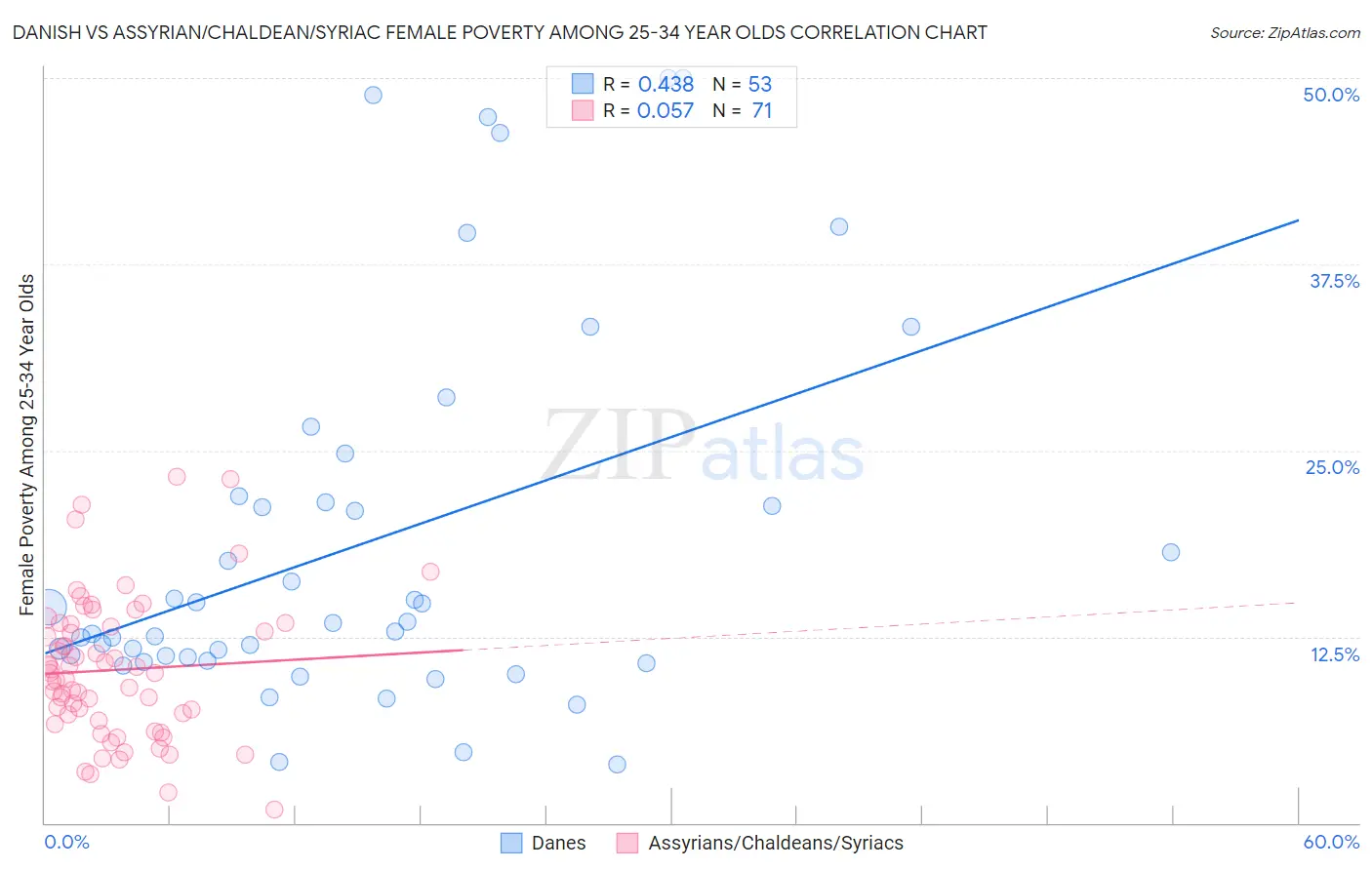 Danish vs Assyrian/Chaldean/Syriac Female Poverty Among 25-34 Year Olds