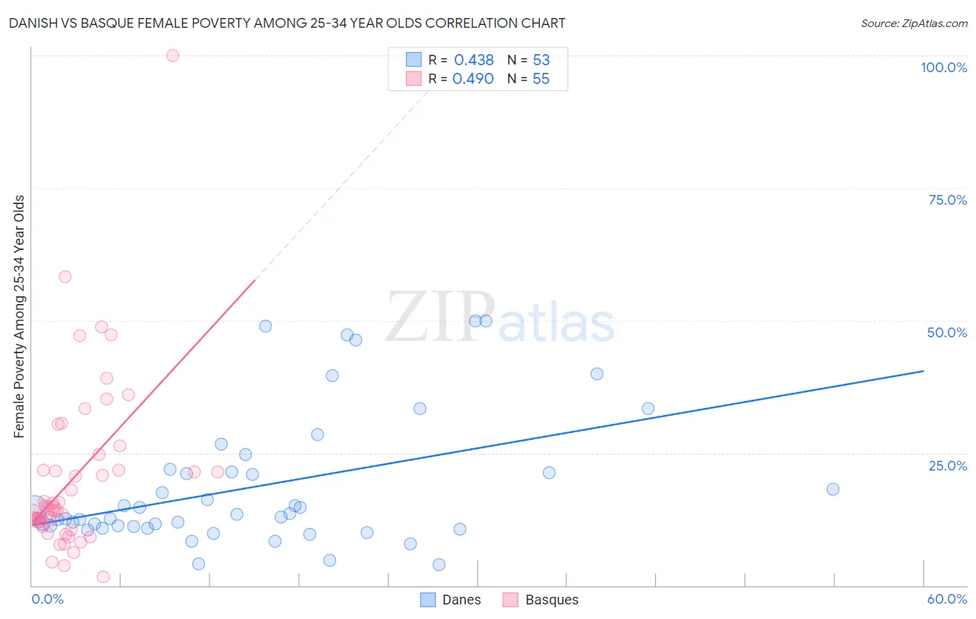 Danish vs Basque Female Poverty Among 25-34 Year Olds