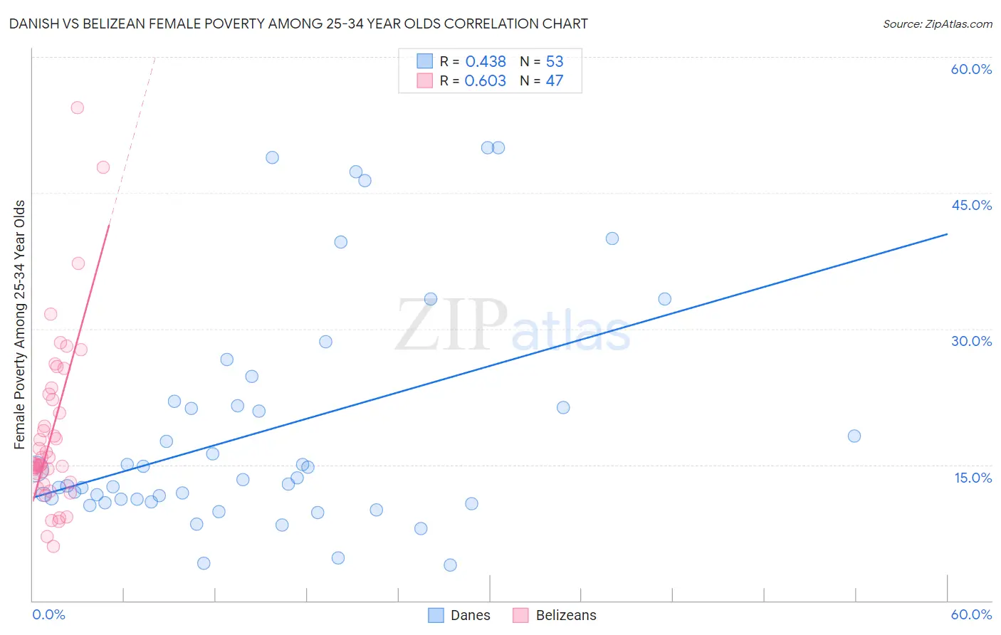 Danish vs Belizean Female Poverty Among 25-34 Year Olds
