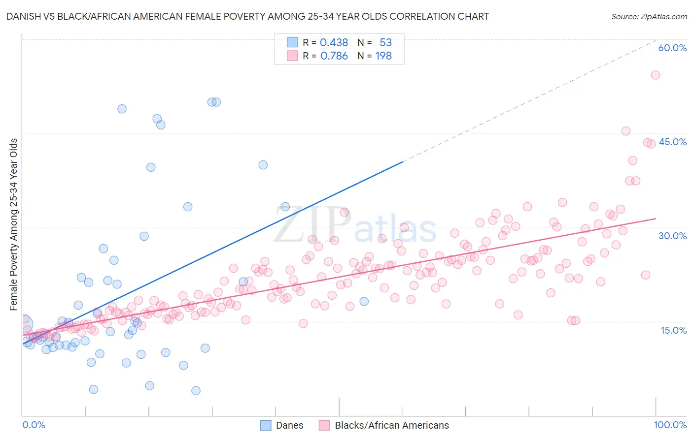 Danish vs Black/African American Female Poverty Among 25-34 Year Olds
