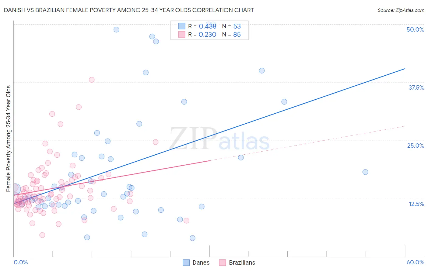 Danish vs Brazilian Female Poverty Among 25-34 Year Olds