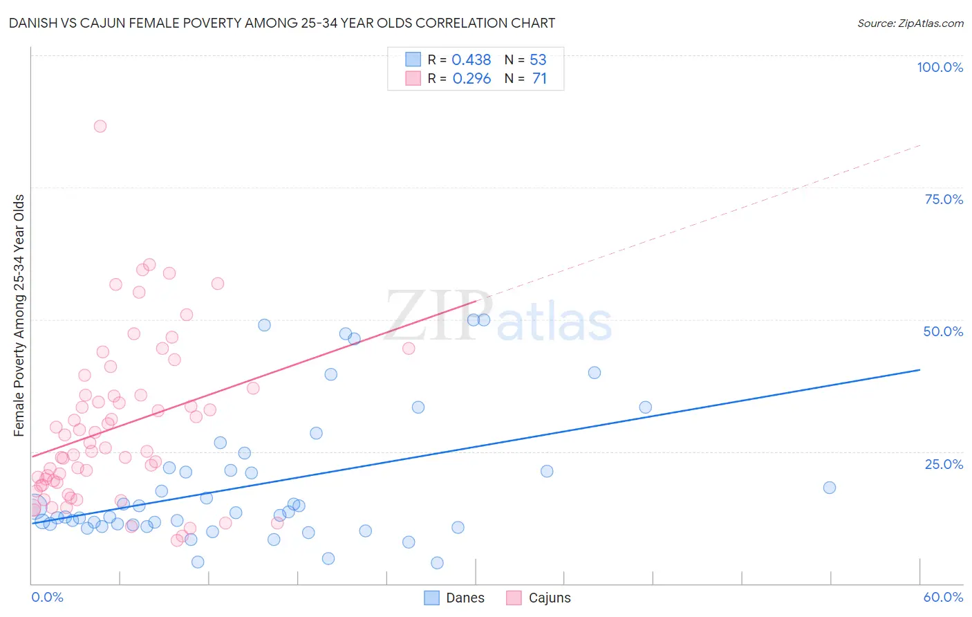 Danish vs Cajun Female Poverty Among 25-34 Year Olds