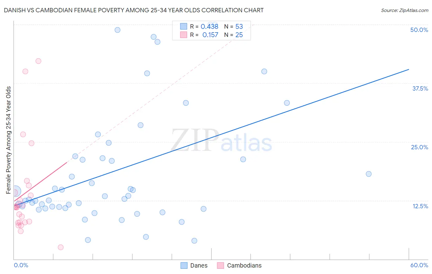 Danish vs Cambodian Female Poverty Among 25-34 Year Olds