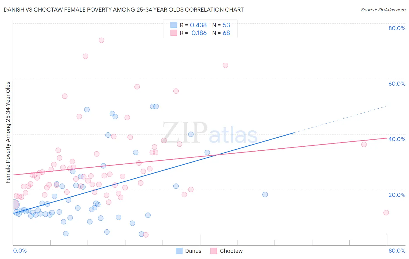 Danish vs Choctaw Female Poverty Among 25-34 Year Olds