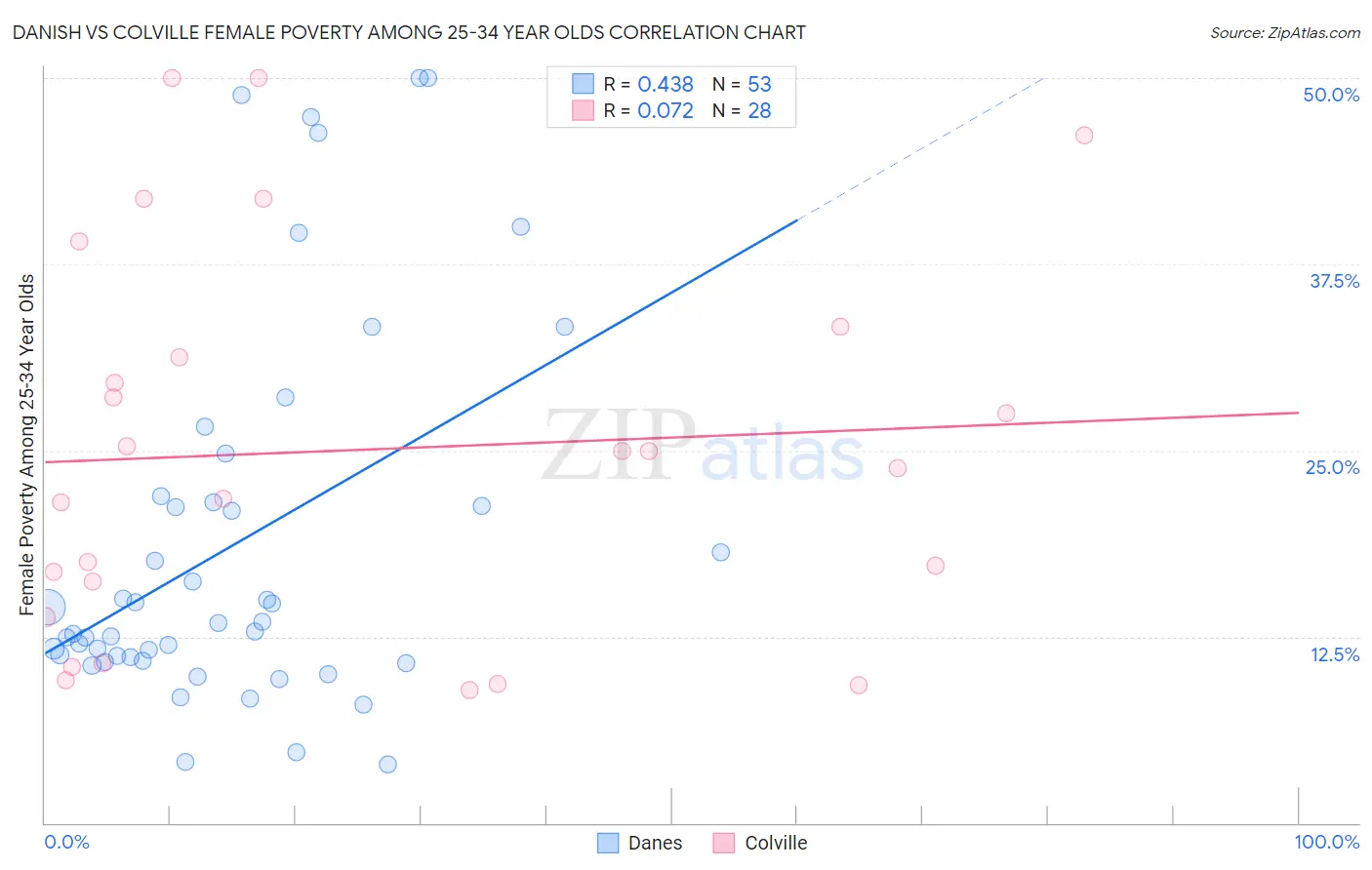 Danish vs Colville Female Poverty Among 25-34 Year Olds