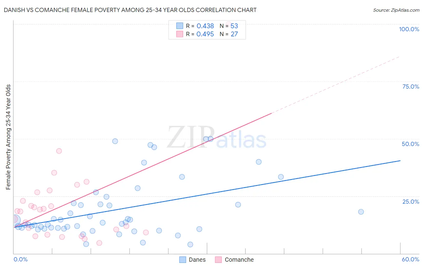 Danish vs Comanche Female Poverty Among 25-34 Year Olds