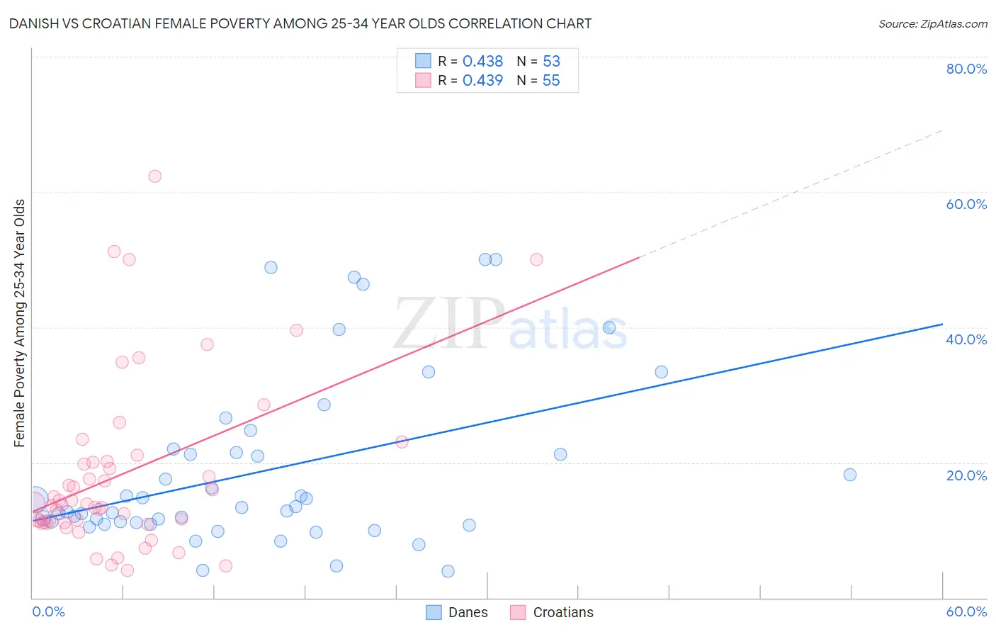 Danish vs Croatian Female Poverty Among 25-34 Year Olds