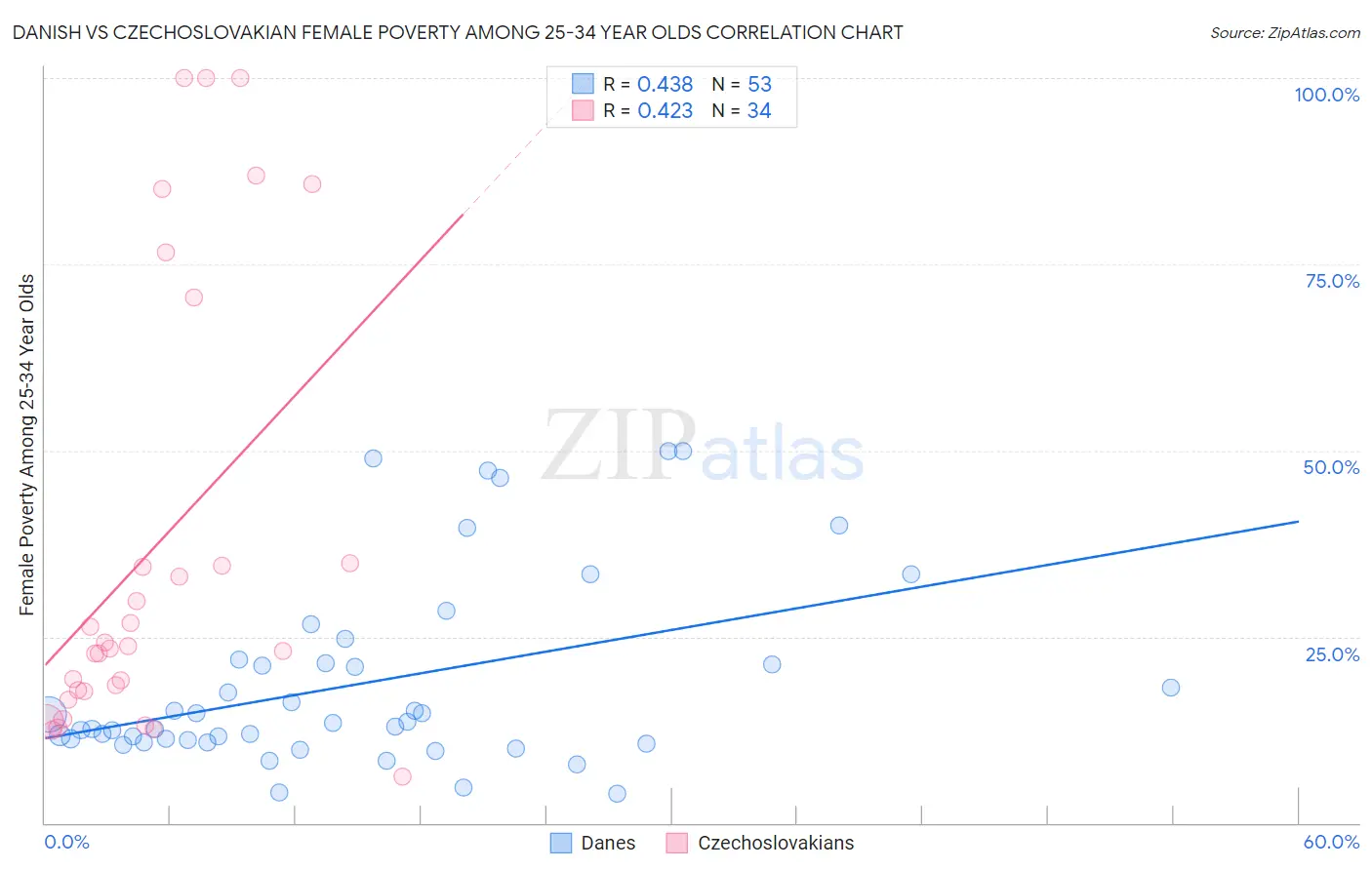 Danish vs Czechoslovakian Female Poverty Among 25-34 Year Olds