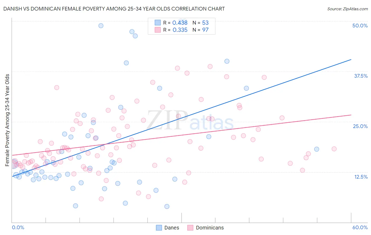 Danish vs Dominican Female Poverty Among 25-34 Year Olds