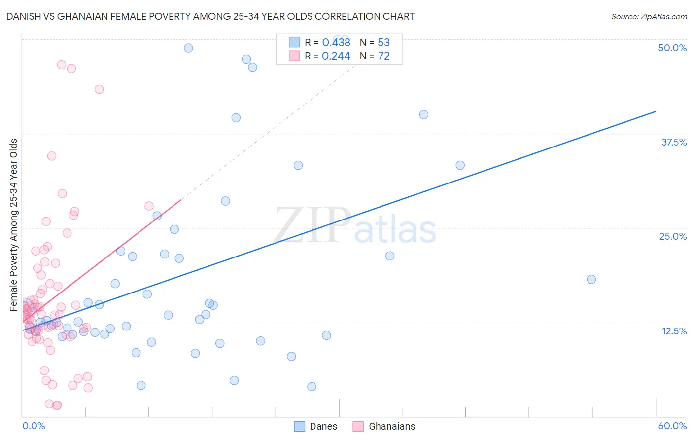 Danish vs Ghanaian Female Poverty Among 25-34 Year Olds