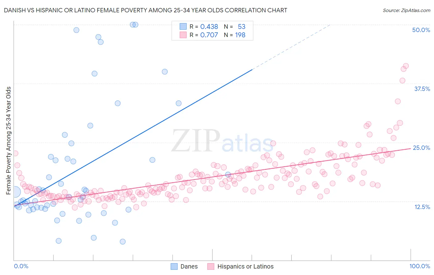 Danish vs Hispanic or Latino Female Poverty Among 25-34 Year Olds