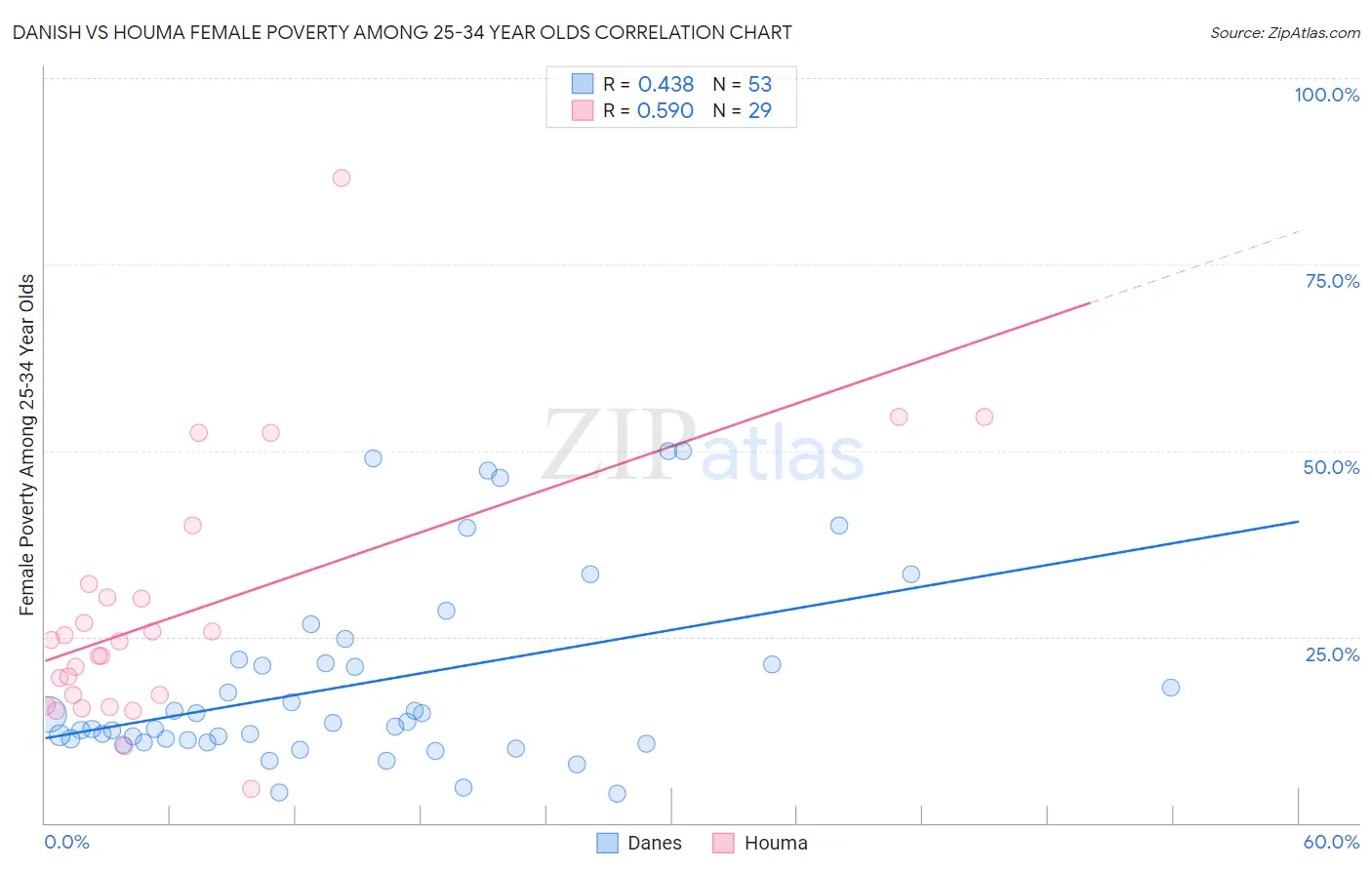 Danish vs Houma Female Poverty Among 25-34 Year Olds