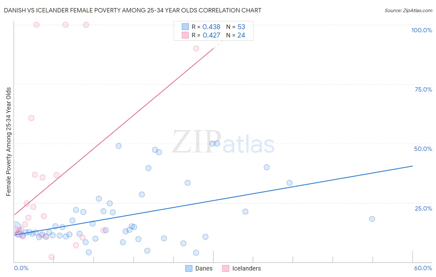 Danish vs Icelander Female Poverty Among 25-34 Year Olds