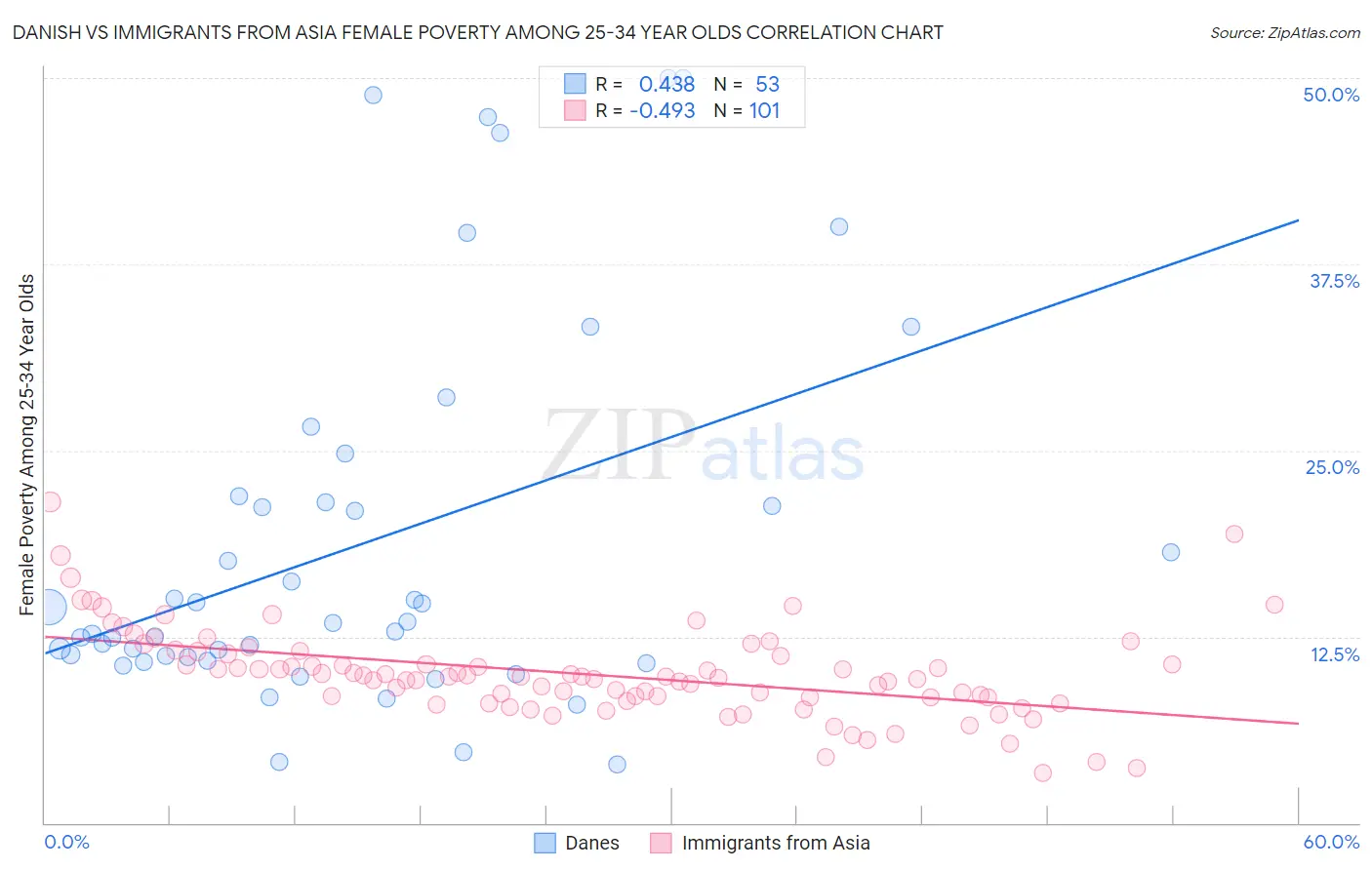 Danish vs Immigrants from Asia Female Poverty Among 25-34 Year Olds