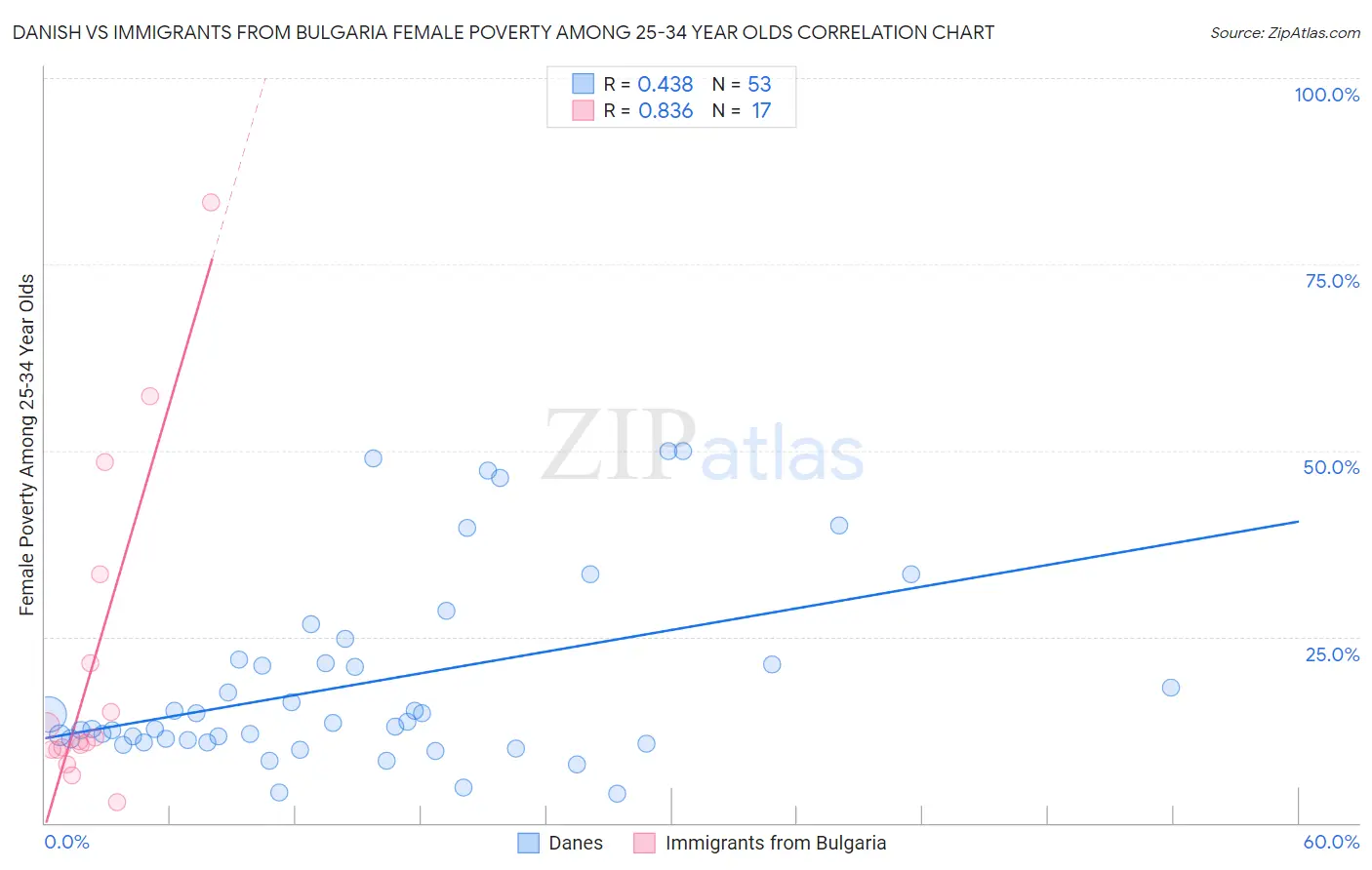 Danish vs Immigrants from Bulgaria Female Poverty Among 25-34 Year Olds