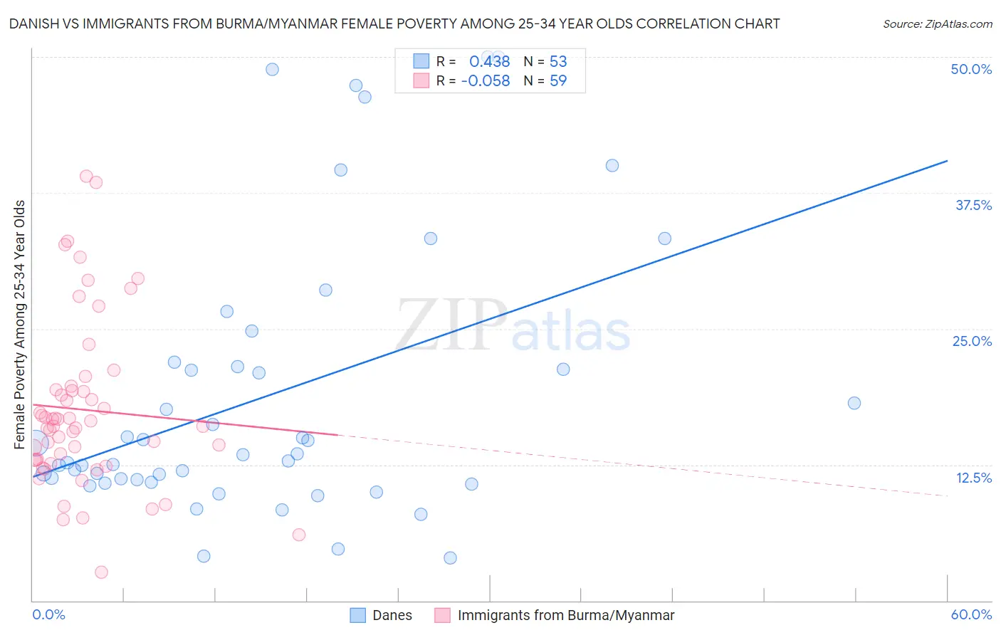 Danish vs Immigrants from Burma/Myanmar Female Poverty Among 25-34 Year Olds