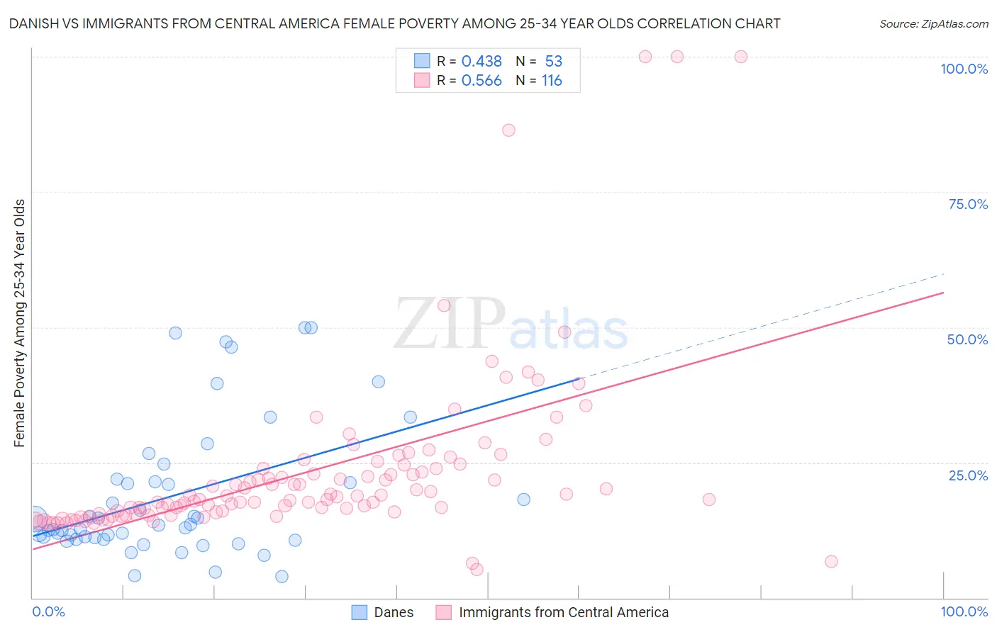 Danish vs Immigrants from Central America Female Poverty Among 25-34 Year Olds