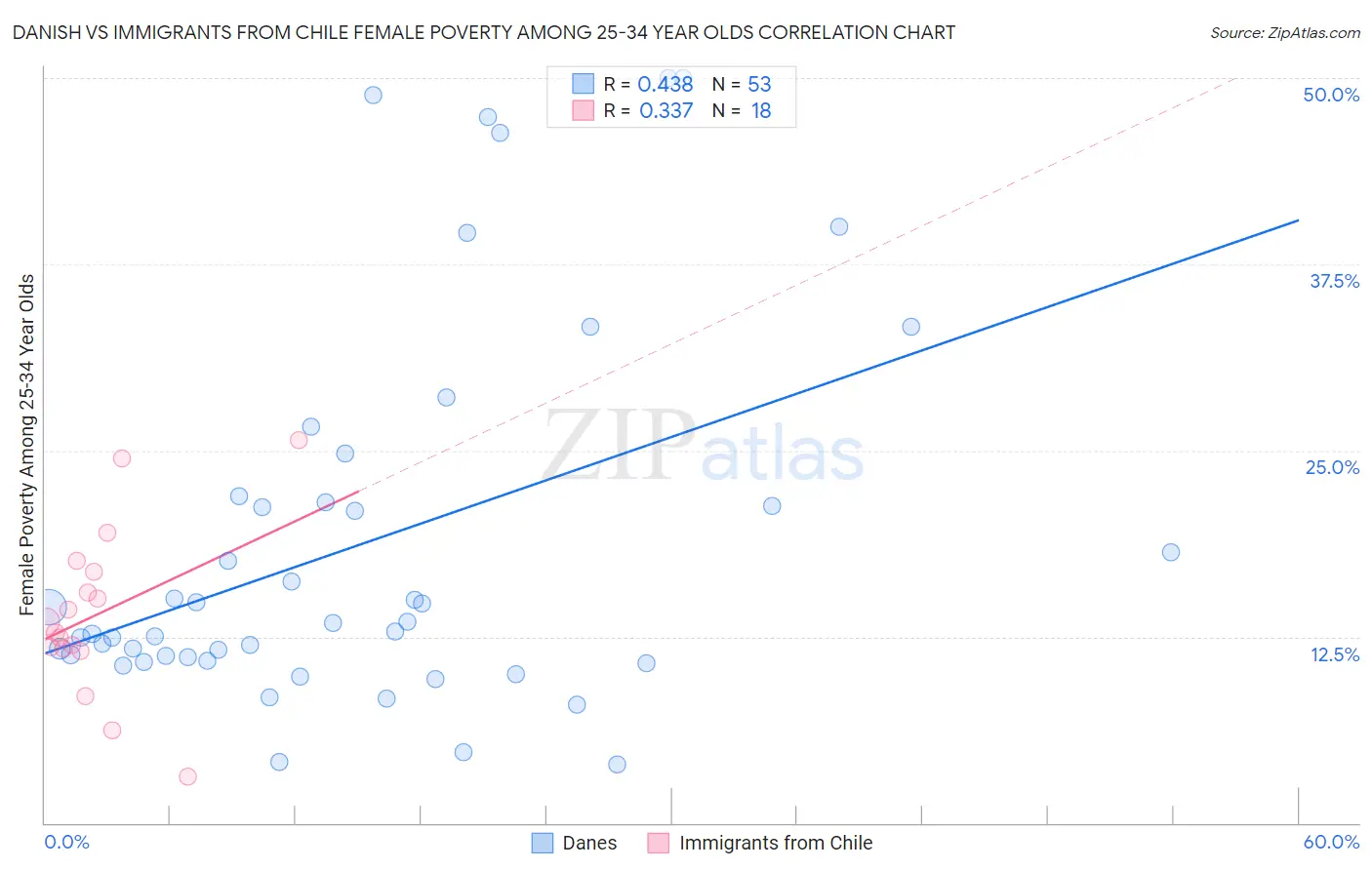 Danish vs Immigrants from Chile Female Poverty Among 25-34 Year Olds
