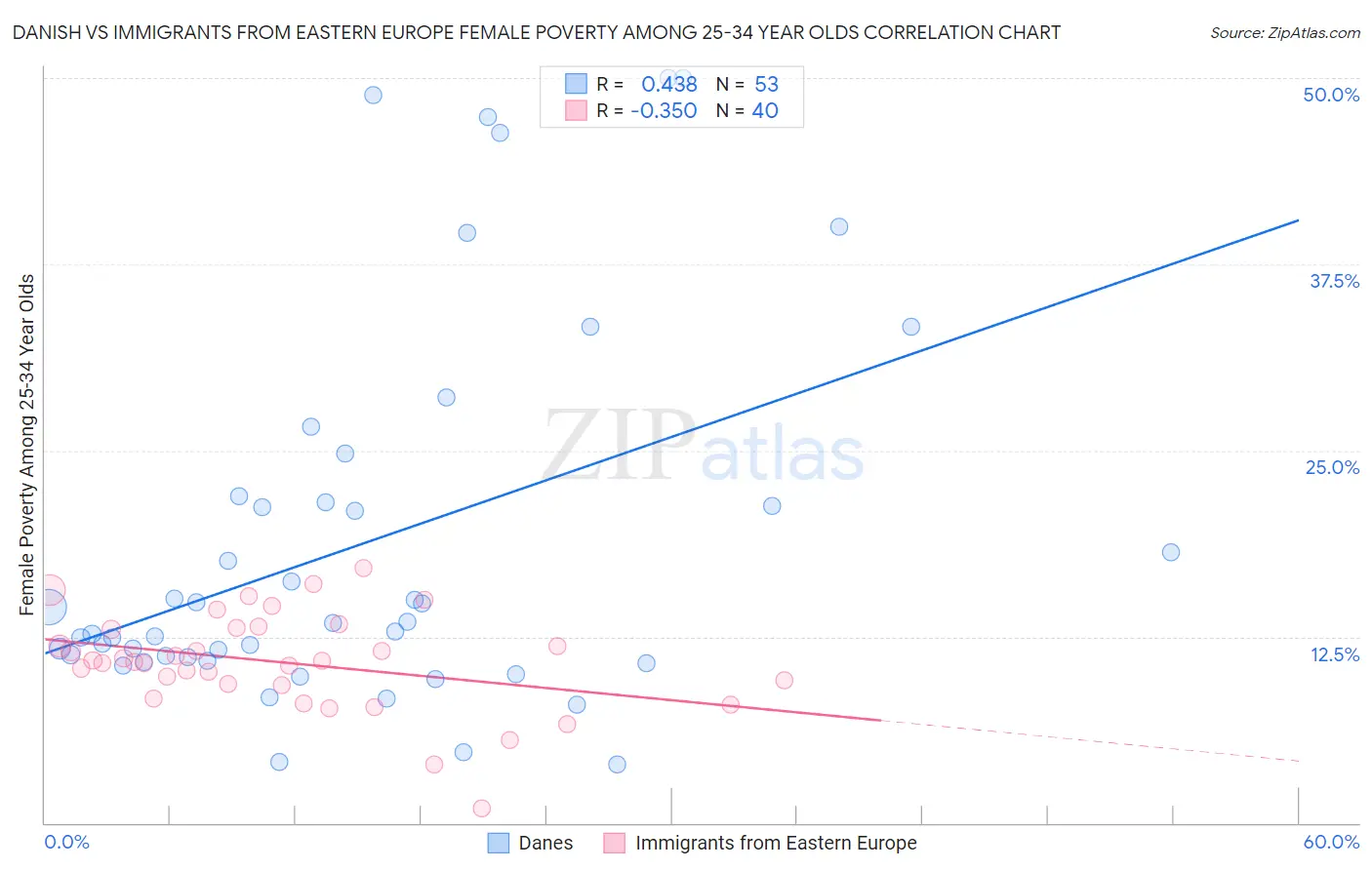 Danish vs Immigrants from Eastern Europe Female Poverty Among 25-34 Year Olds