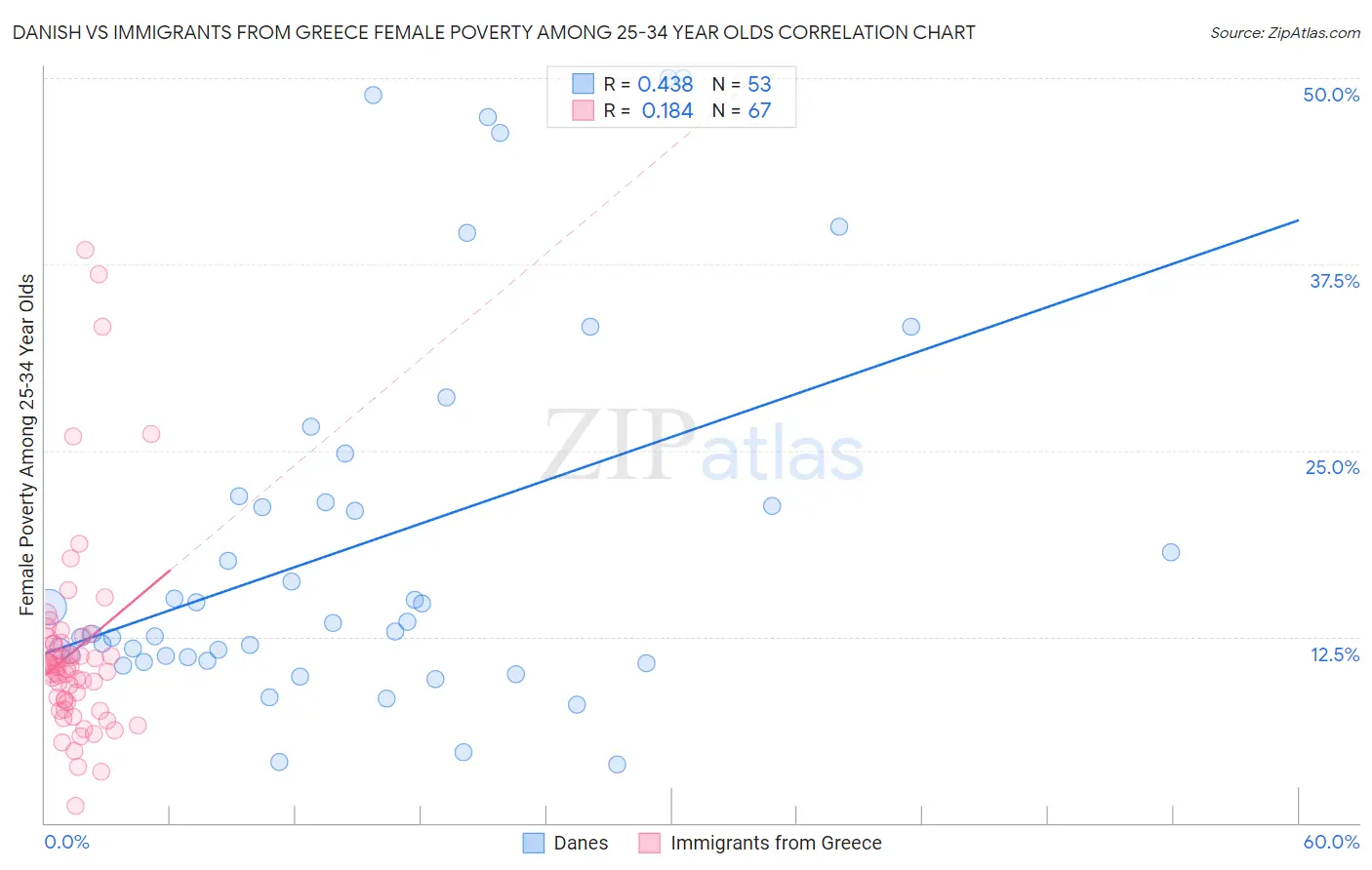 Danish vs Immigrants from Greece Female Poverty Among 25-34 Year Olds