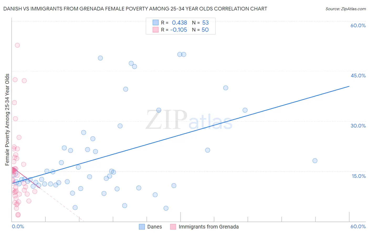 Danish vs Immigrants from Grenada Female Poverty Among 25-34 Year Olds