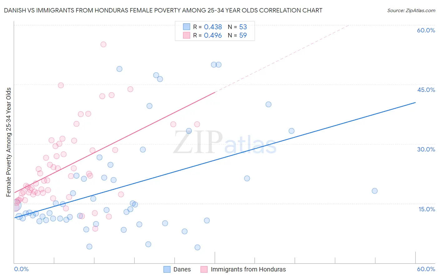 Danish vs Immigrants from Honduras Female Poverty Among 25-34 Year Olds