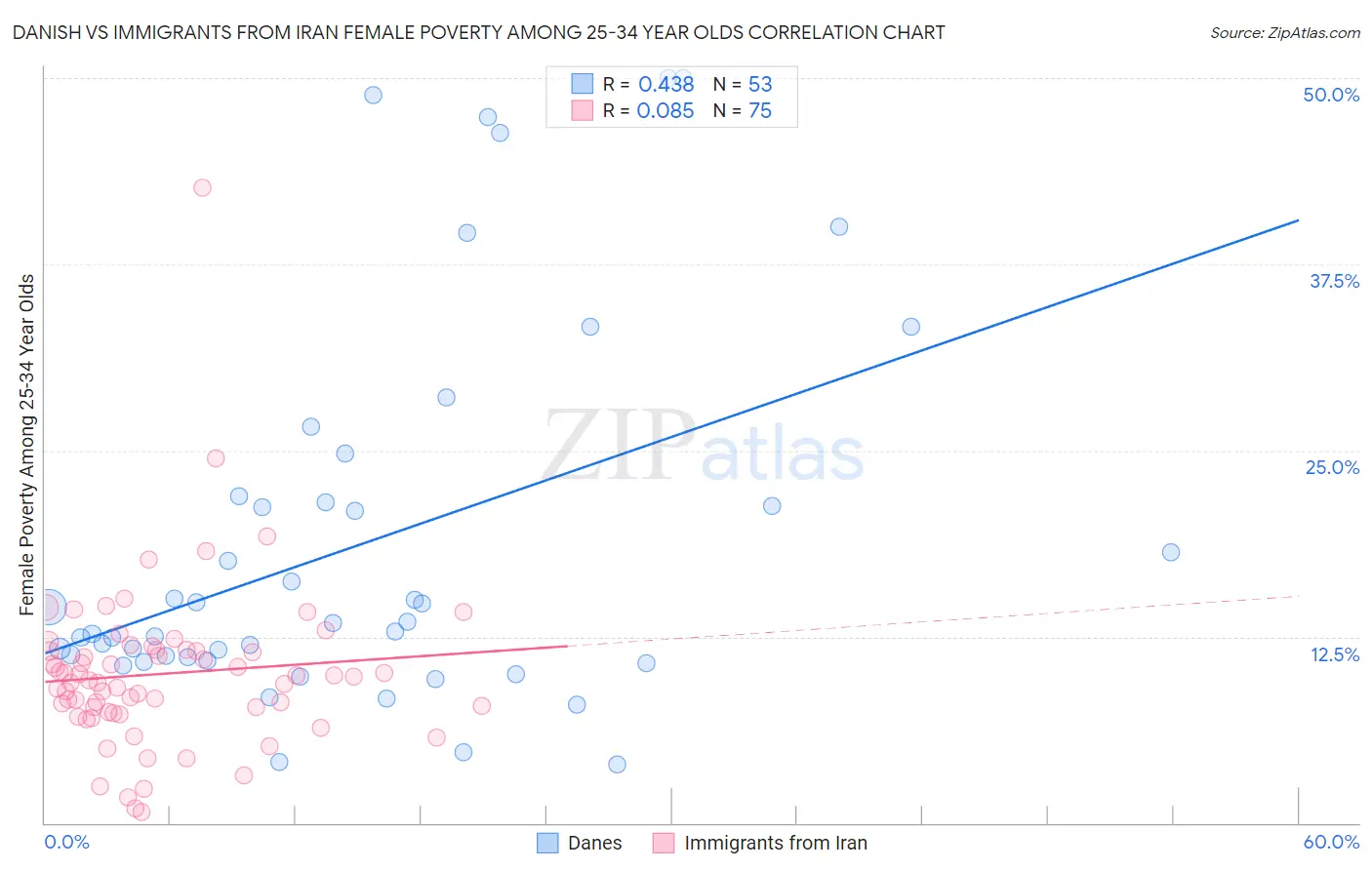 Danish vs Immigrants from Iran Female Poverty Among 25-34 Year Olds