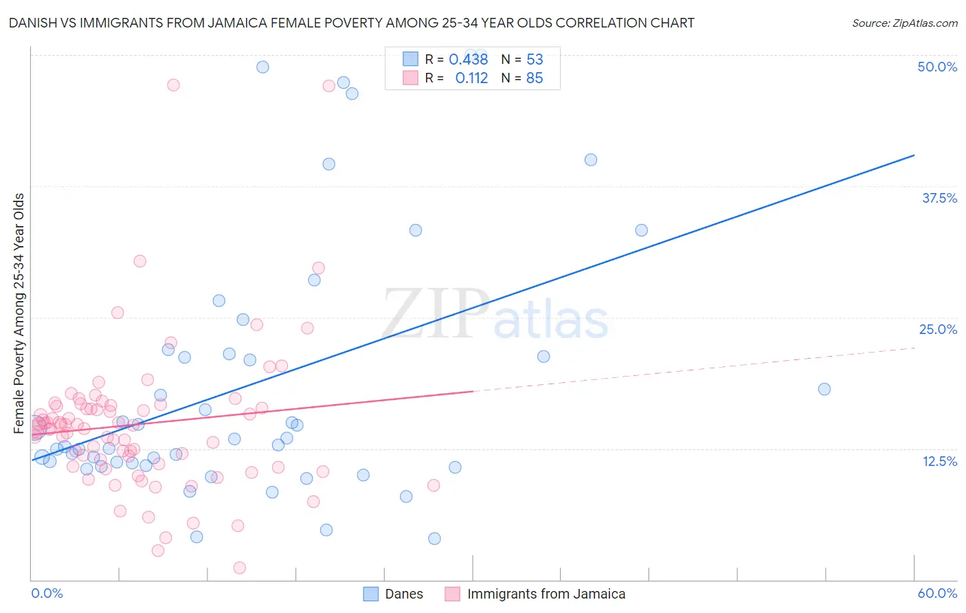 Danish vs Immigrants from Jamaica Female Poverty Among 25-34 Year Olds