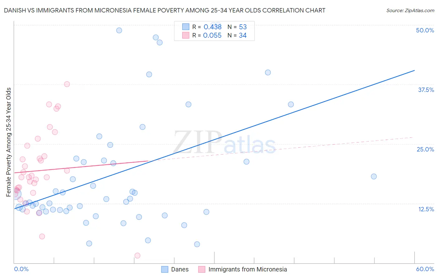 Danish vs Immigrants from Micronesia Female Poverty Among 25-34 Year Olds