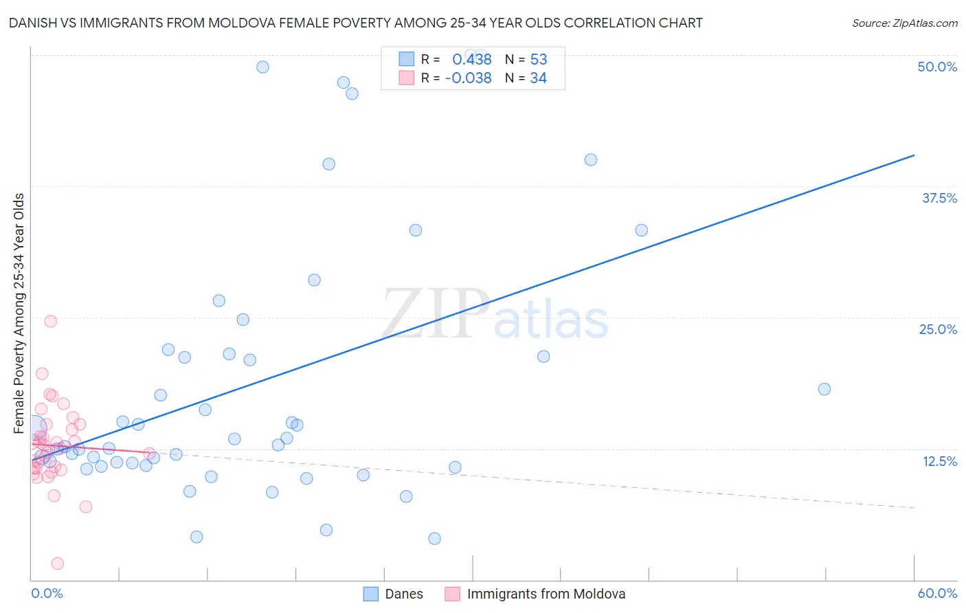 Danish vs Immigrants from Moldova Female Poverty Among 25-34 Year Olds
