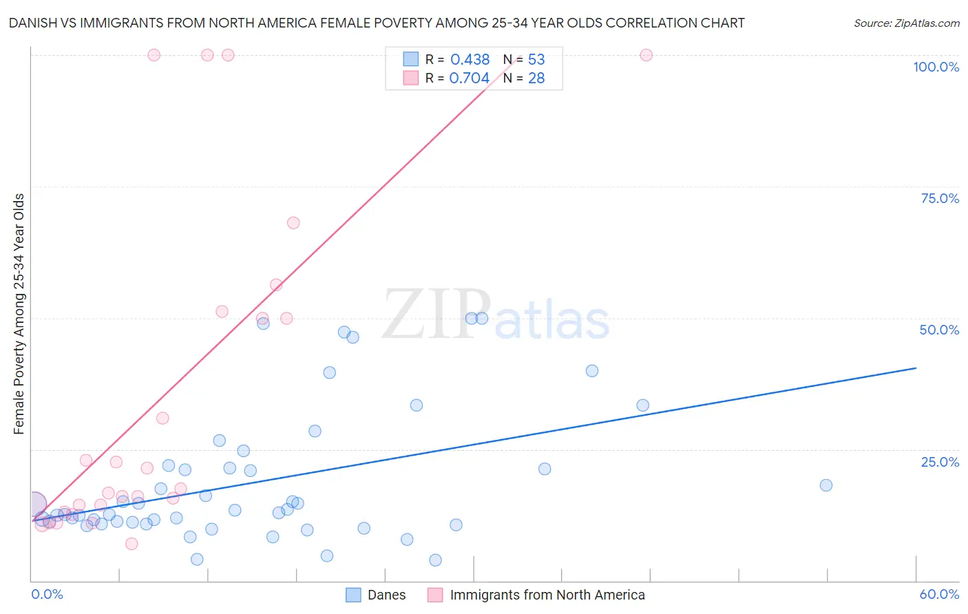 Danish vs Immigrants from North America Female Poverty Among 25-34 Year Olds