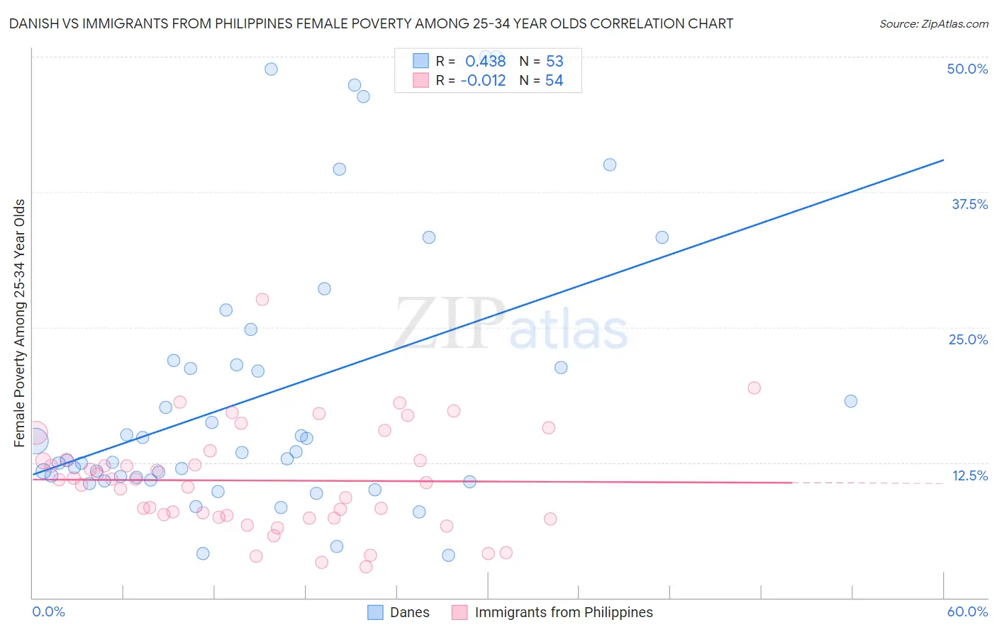 Danish vs Immigrants from Philippines Female Poverty Among 25-34 Year Olds