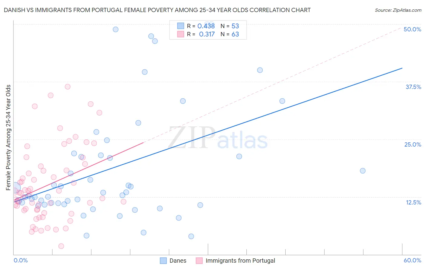 Danish vs Immigrants from Portugal Female Poverty Among 25-34 Year Olds