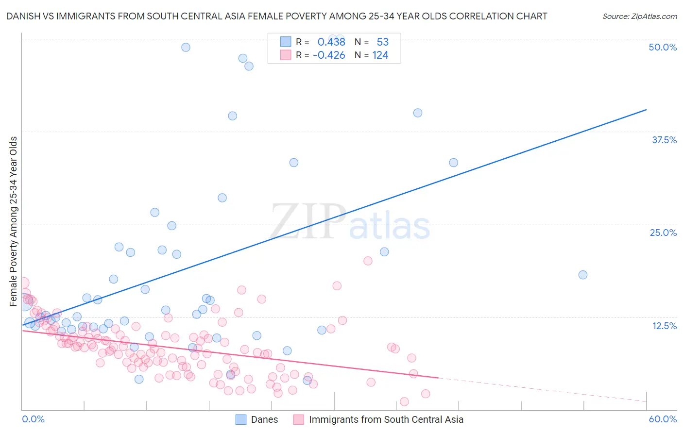 Danish vs Immigrants from South Central Asia Female Poverty Among 25-34 Year Olds