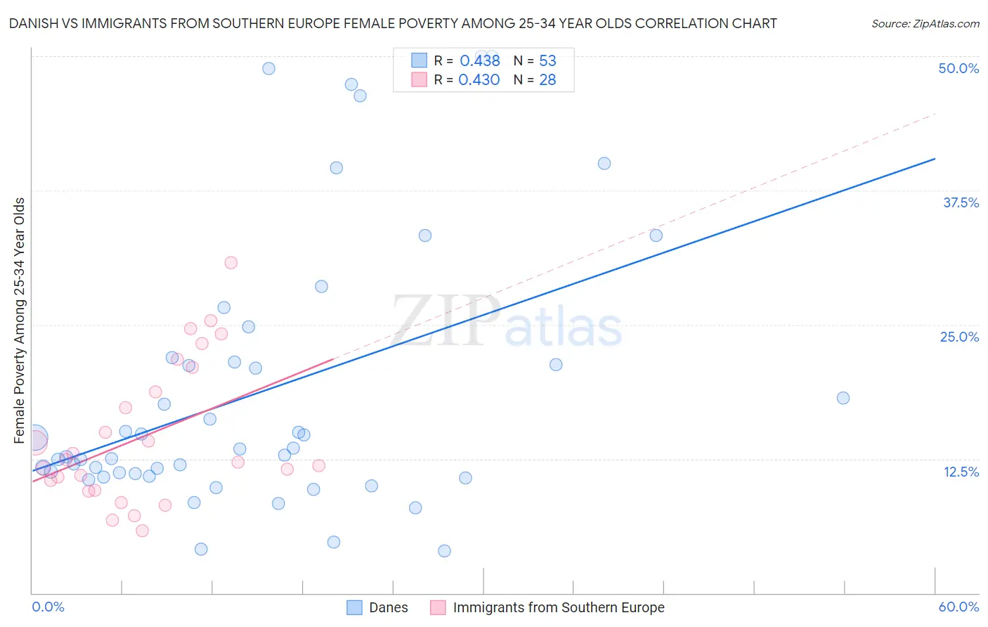 Danish vs Immigrants from Southern Europe Female Poverty Among 25-34 Year Olds
