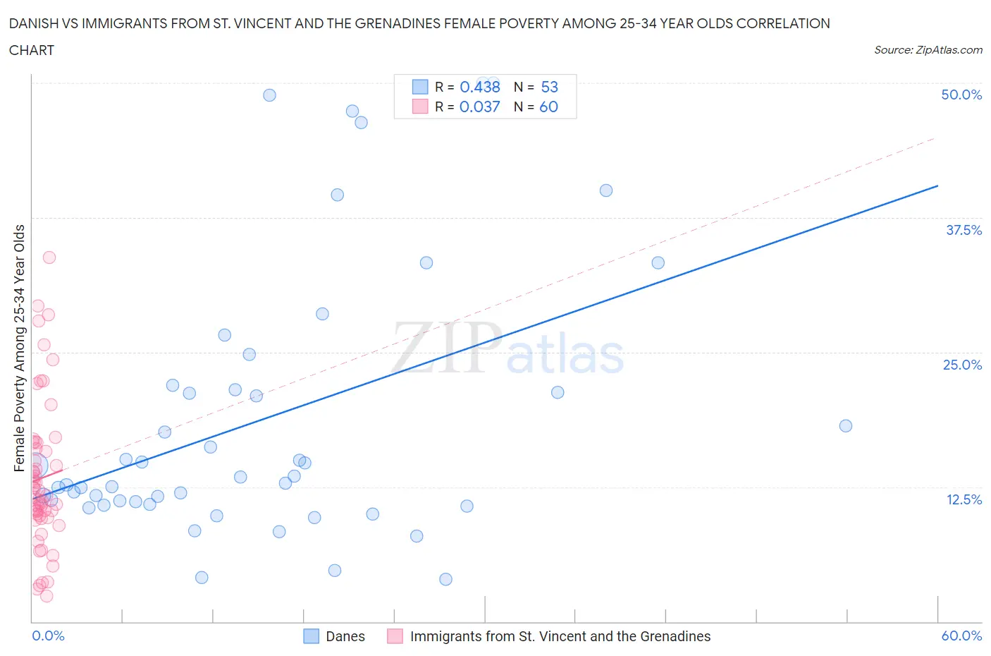 Danish vs Immigrants from St. Vincent and the Grenadines Female Poverty Among 25-34 Year Olds