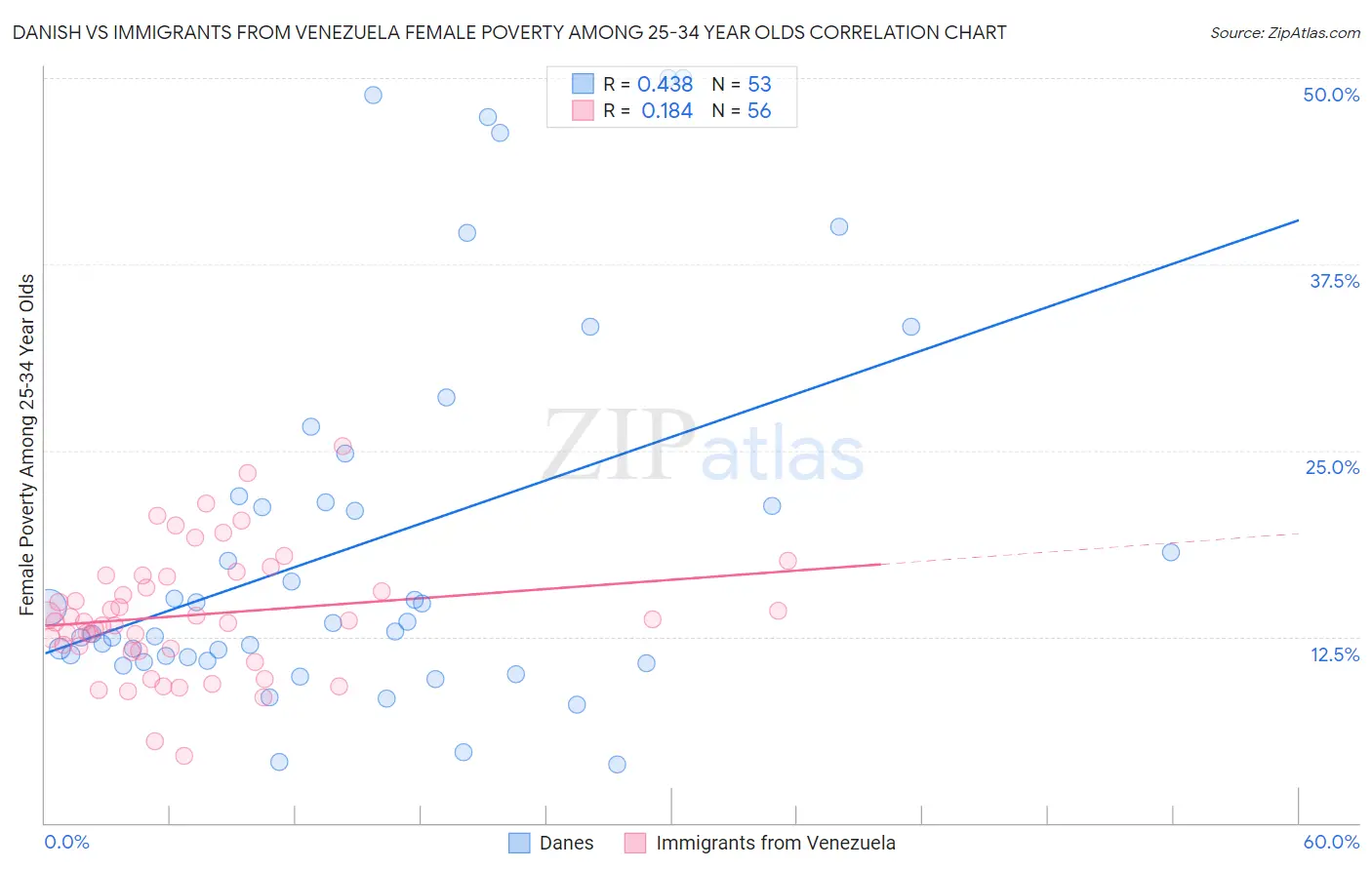 Danish vs Immigrants from Venezuela Female Poverty Among 25-34 Year Olds
