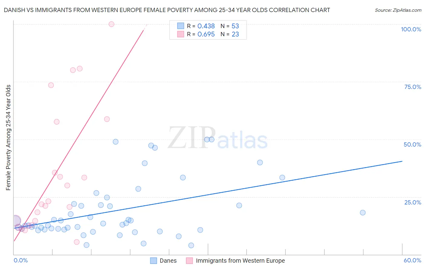 Danish vs Immigrants from Western Europe Female Poverty Among 25-34 Year Olds