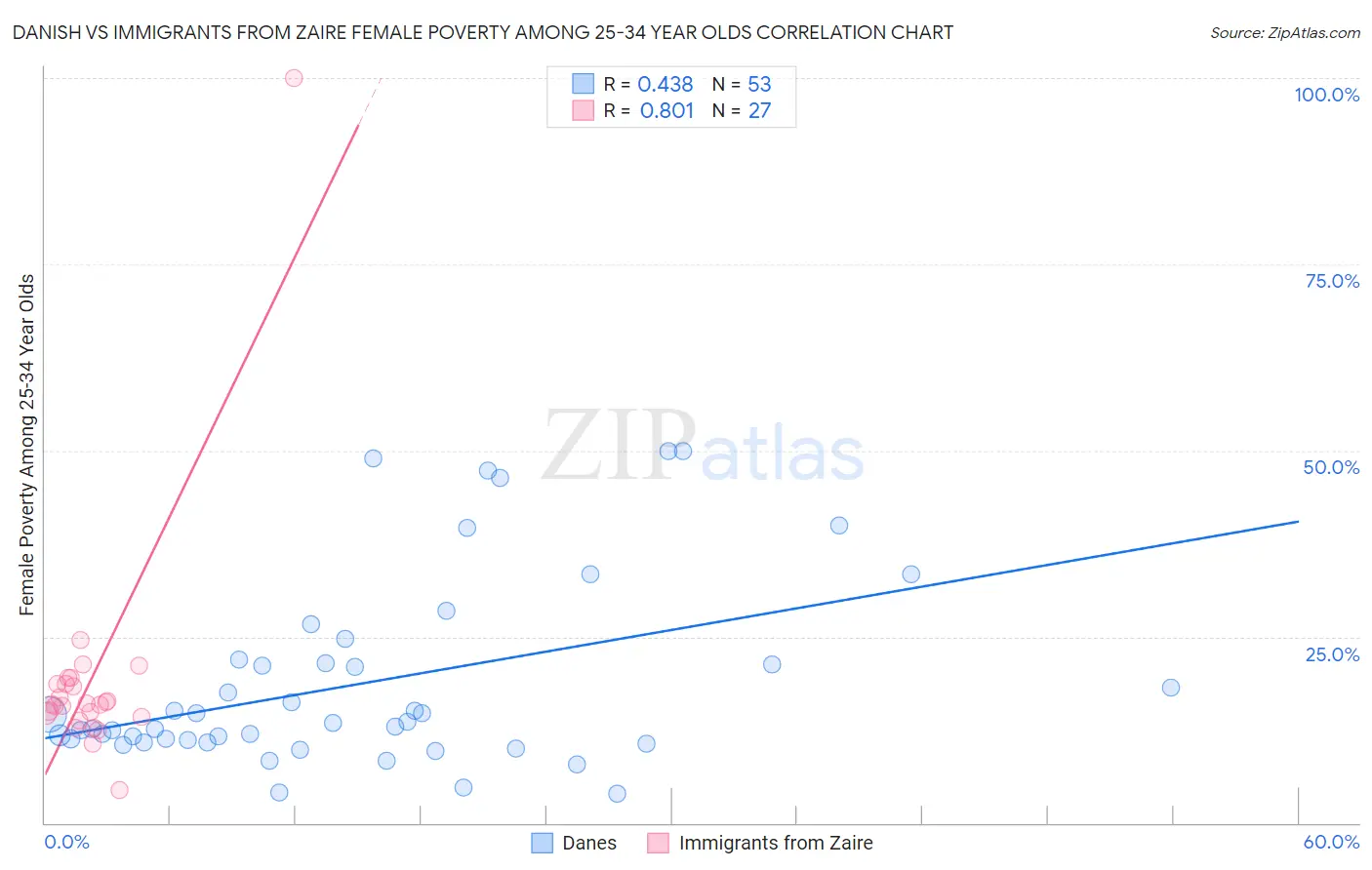 Danish vs Immigrants from Zaire Female Poverty Among 25-34 Year Olds