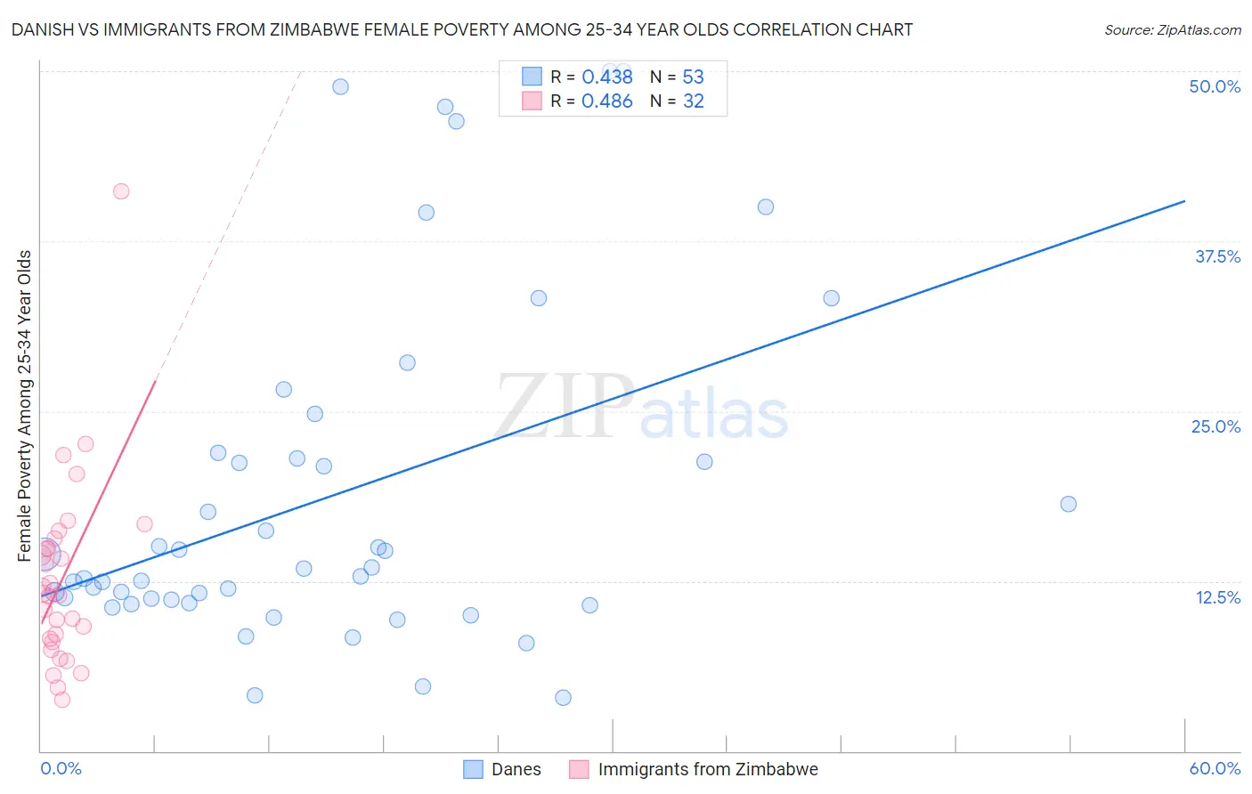 Danish vs Immigrants from Zimbabwe Female Poverty Among 25-34 Year Olds